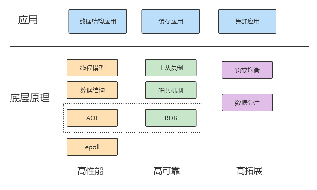 Redis知识框架
