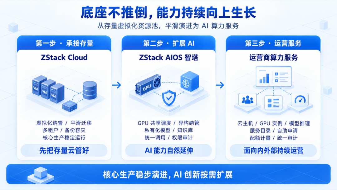 以 ZStack Cloud 承接存量虚拟化业务，再平滑扩展至 ZStack AIOS 智塔，让 AI 算力能力逐步转化为可持续运营的服务。