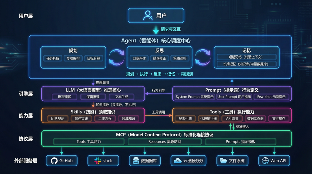 Cloudeopus4.6生成的Agent架构图