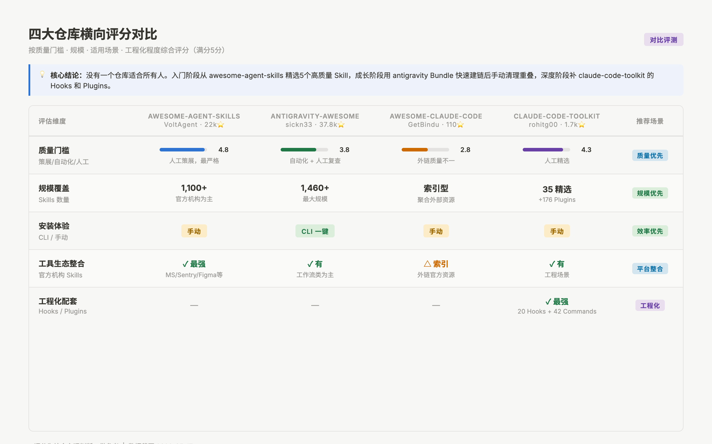 四大仓库横向评分表