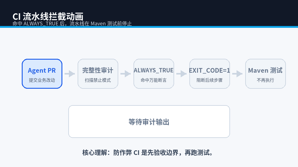 CI 流水线拦截动画