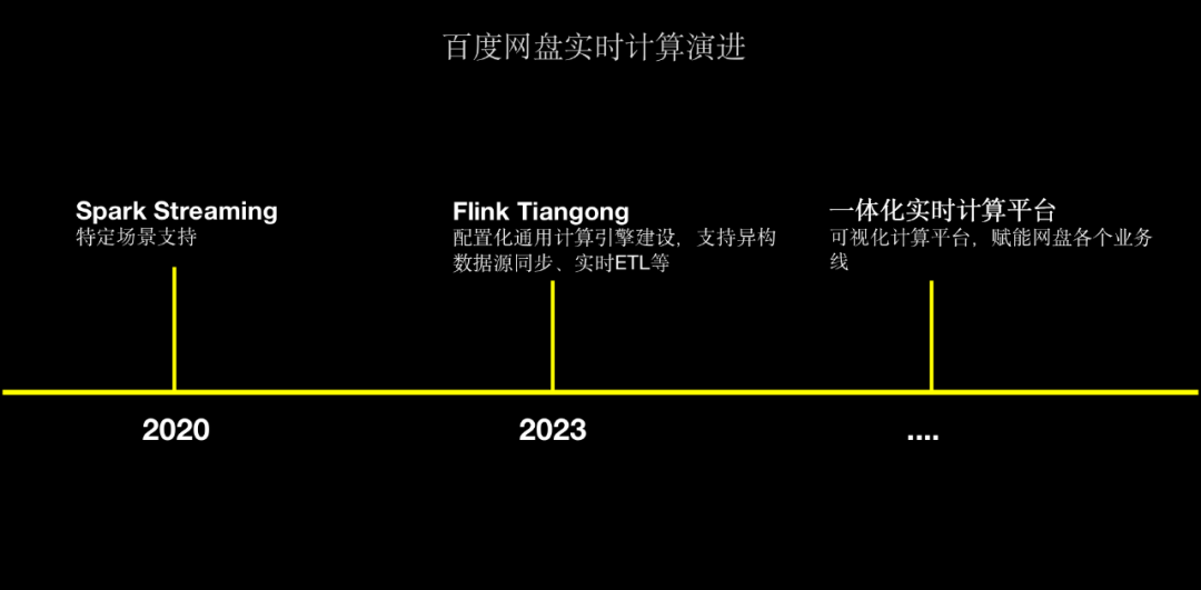 图片 百度网盘基于Flink的实时计算实践_数据