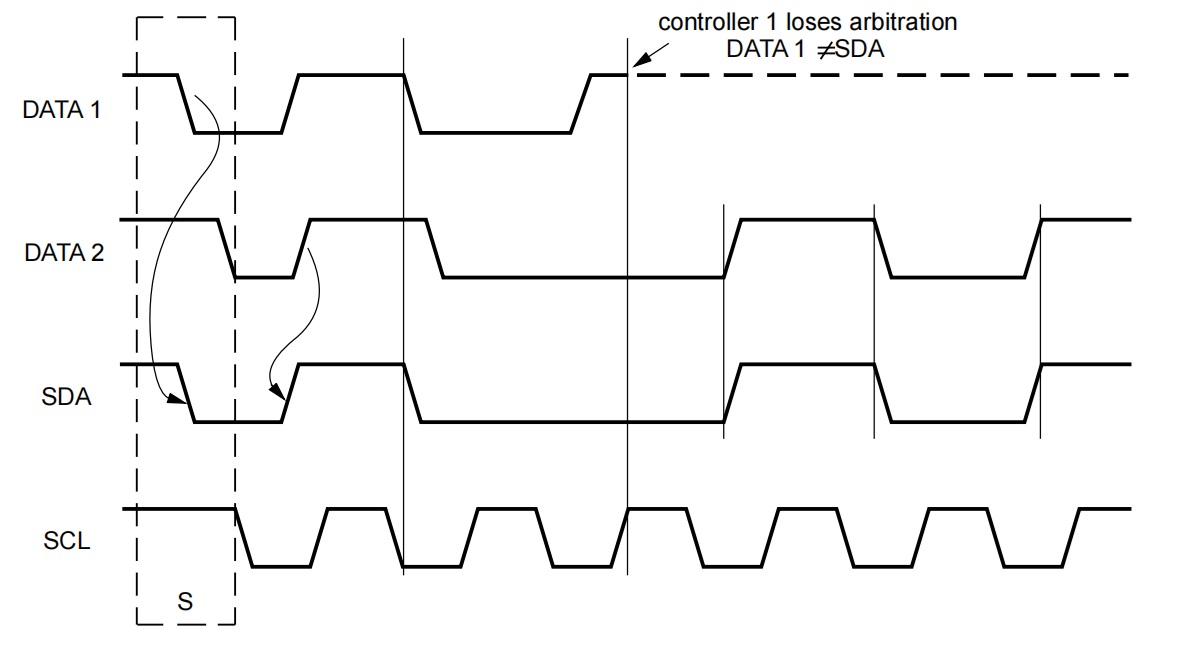 图12 I2C 的仲裁机制