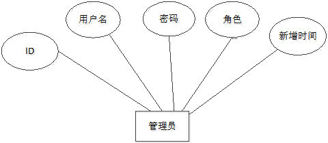 管理员实体属性图