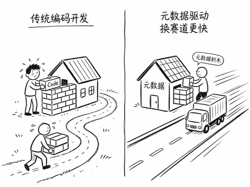 元数据驱动开发的软件运行效率也可以很高