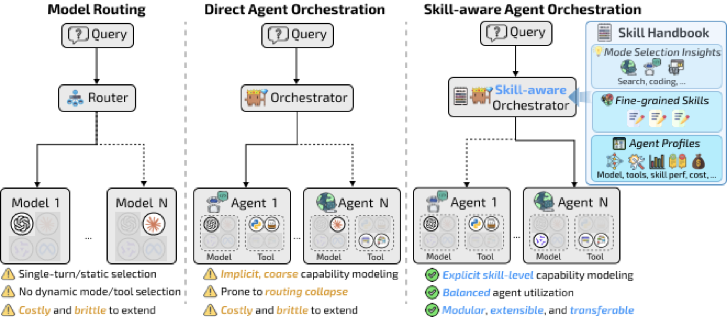 Figure 2: 三种编排范式的对比