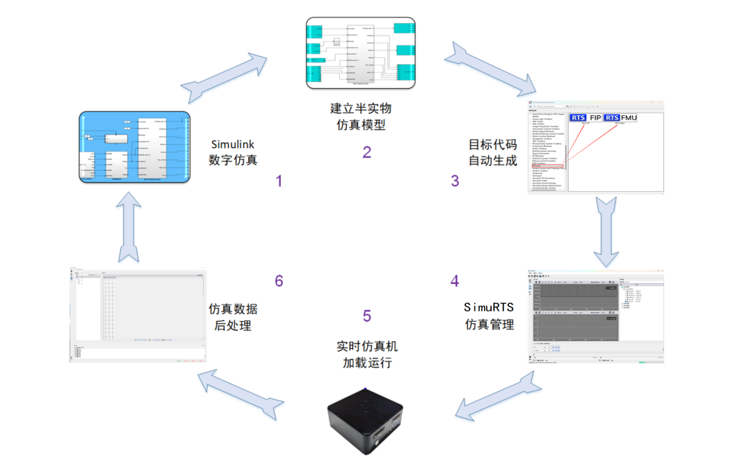 仿真系统工作流程图.png