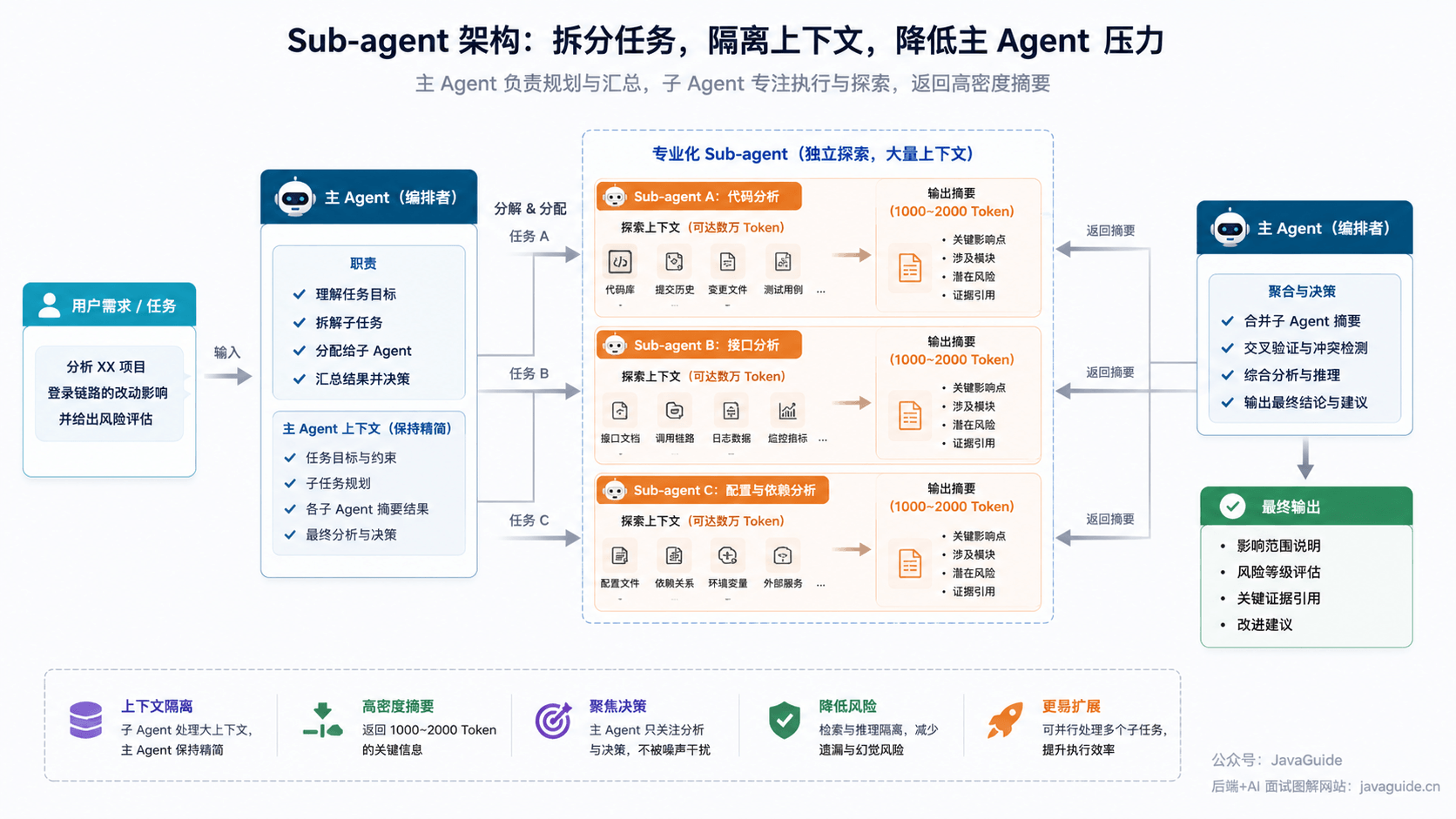 Sub-agent 拆分任务，隔离上下文