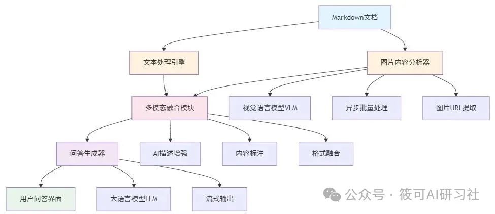 架构图