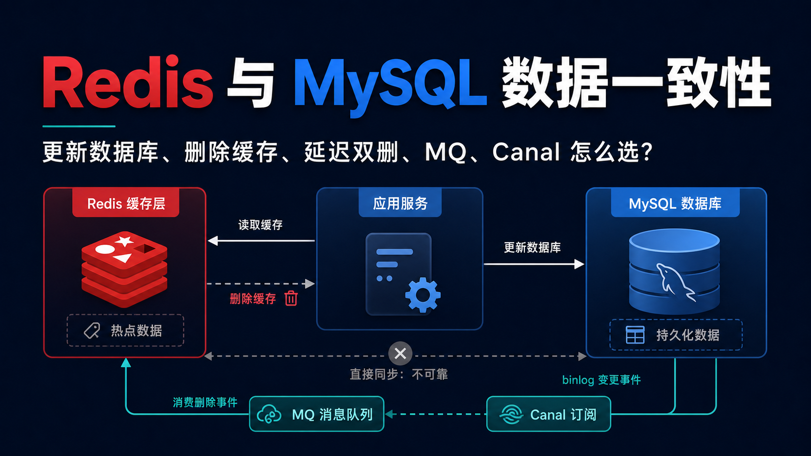 Redis 与 MySQL 数据一致性封面