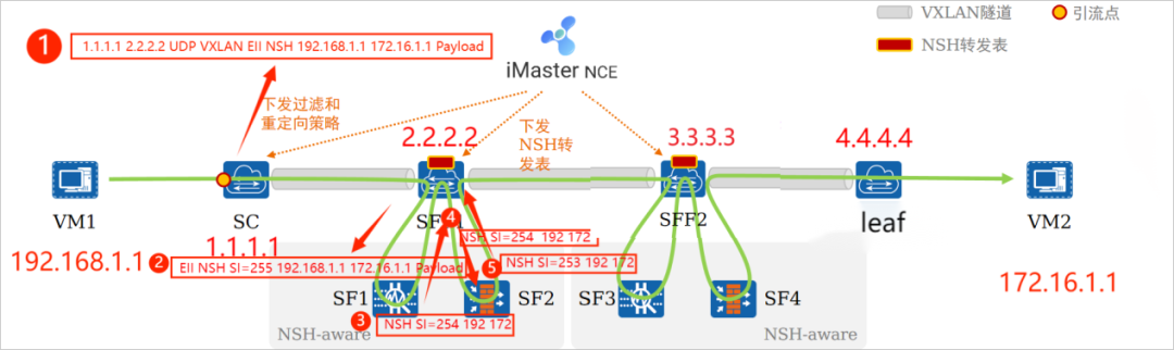 泰涨知识 | 数据中心业务链编排的模型NSH（1）_nsh报文头-CSDN博客