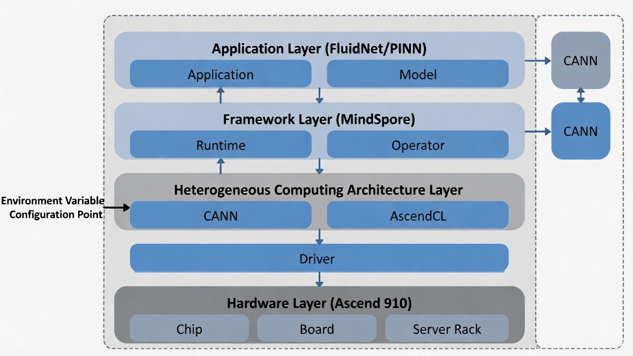 图 2:CANN 软件栈与 NPU 状态图