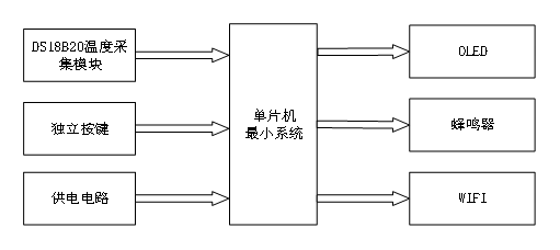 基于物联网的体温测量系统-开题报告