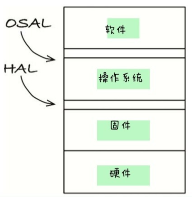 图29.6：操作系统抽象层