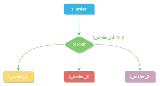 Sharding-JDBC分库分表_mysql_03