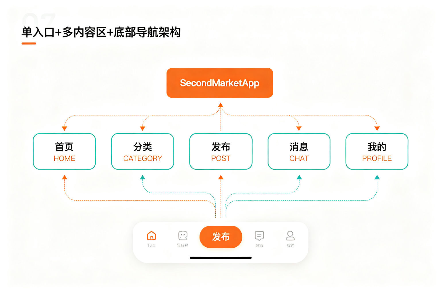 应用整体架构图