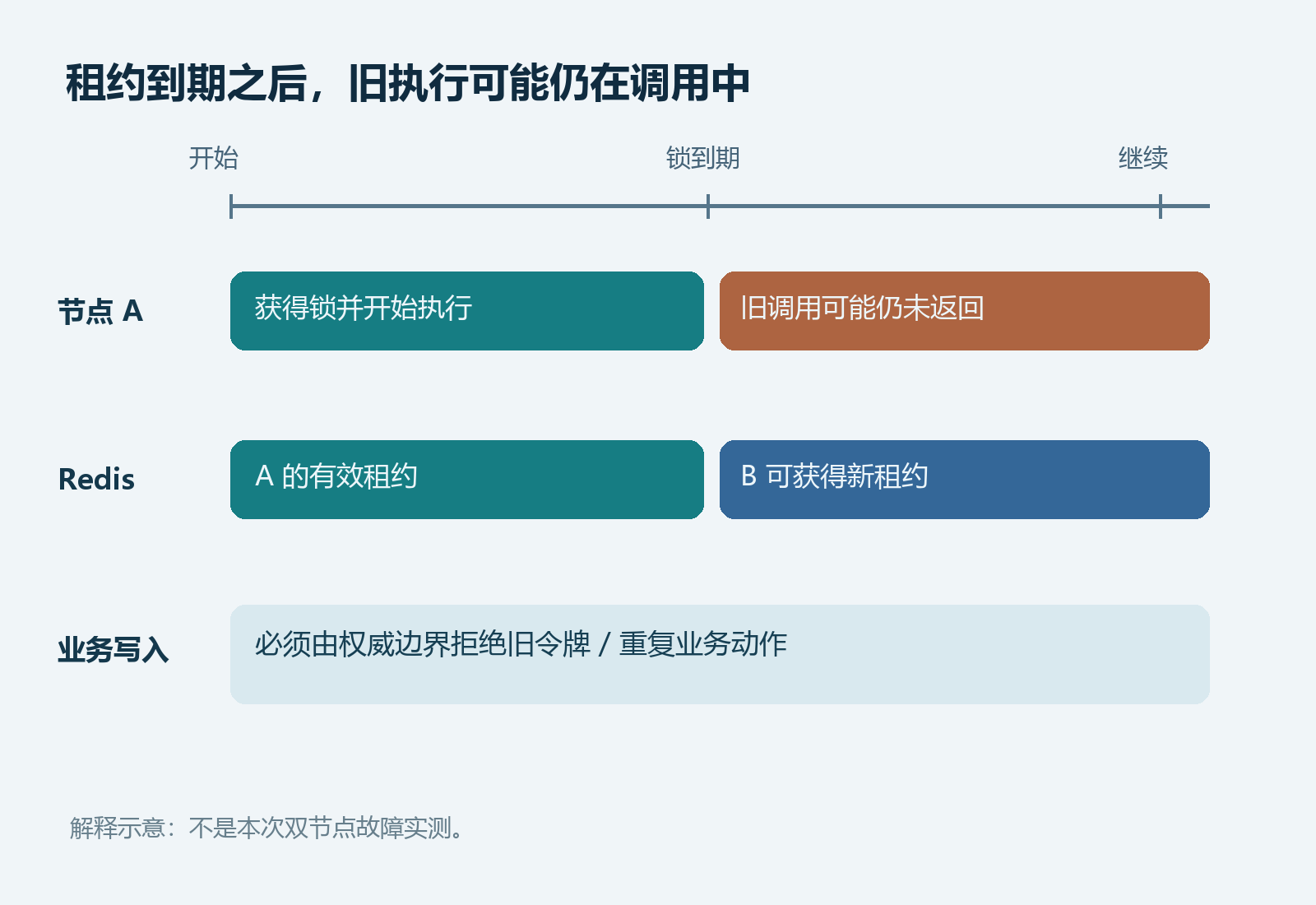 两个节点与锁租约的时间轴