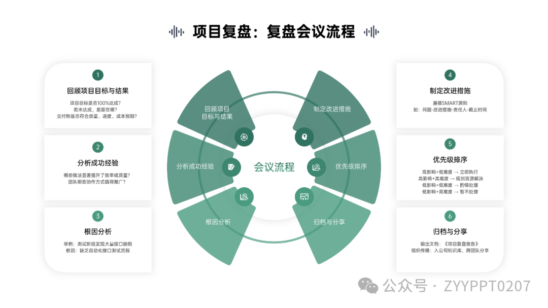 项目管理五大阶段流程PPT | 附周例会汇报技巧_汇报ppt中项目沟通管理应该怎么写-CSDN博客