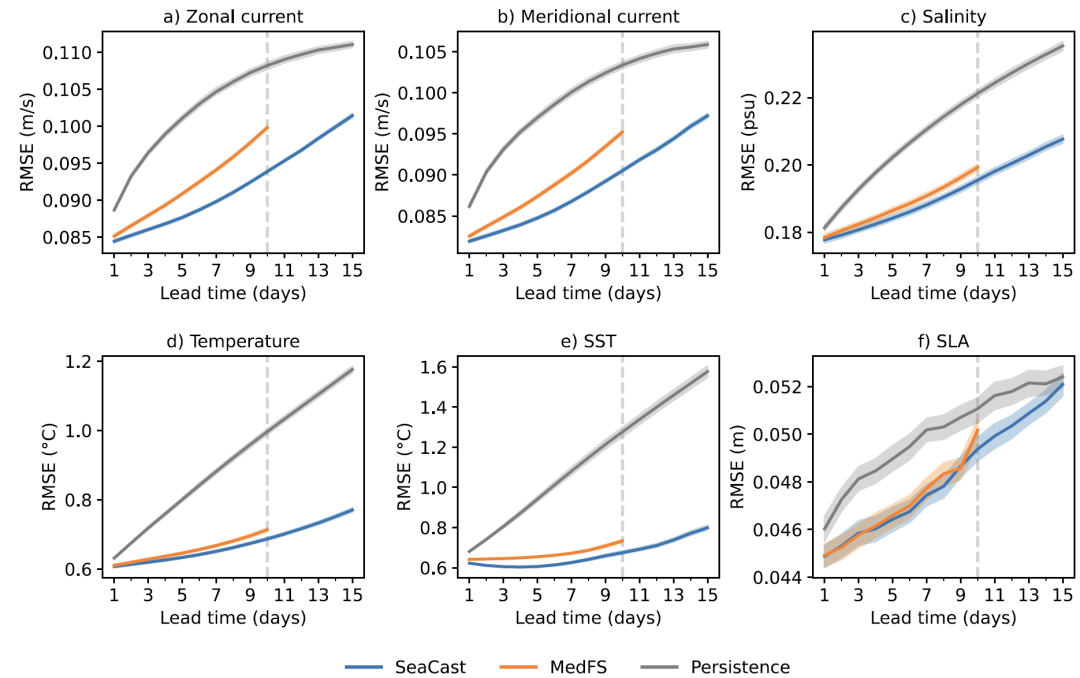 20秒完成15天预报，欧洲科研团队提出高分辨率区域海洋预报模型SeaCast