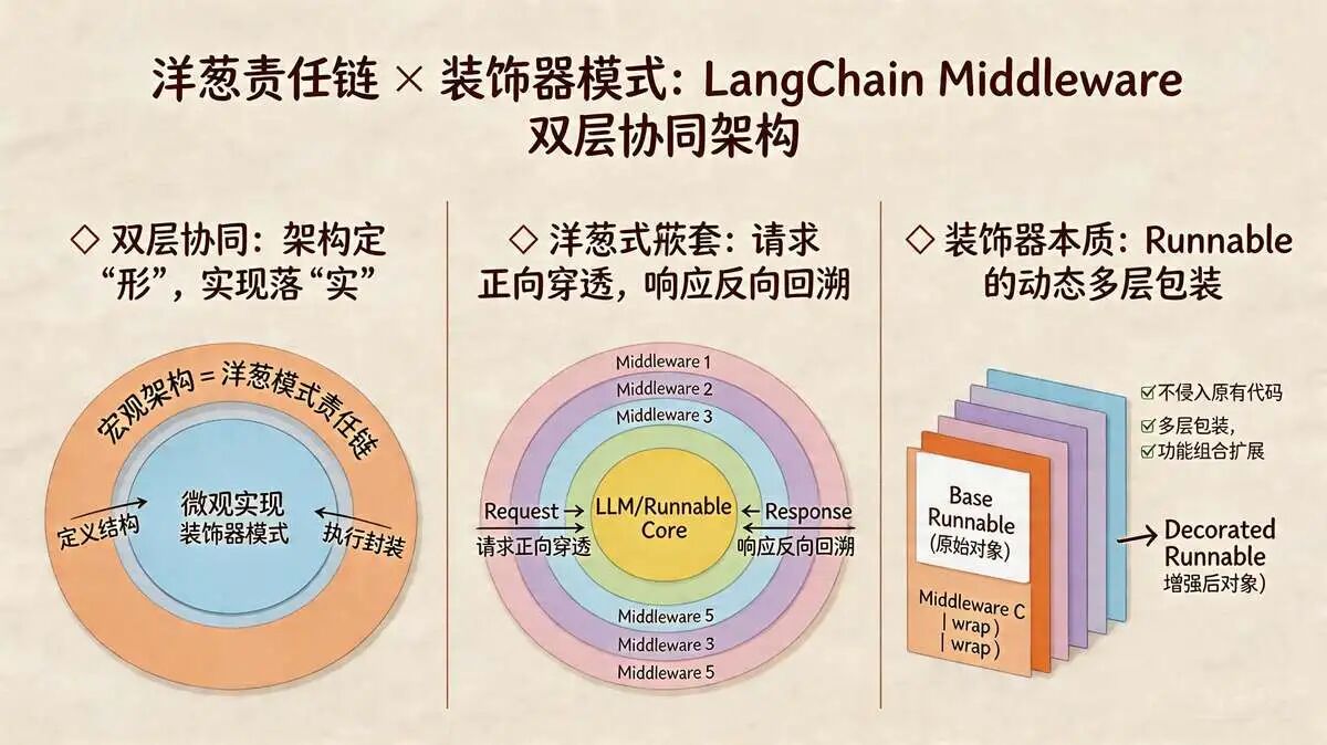 二、 装饰器模式（Decorator）： 实现 LangChain Middleware 洋葱 责任链架构