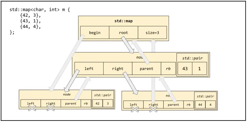 Mastering the C++17 STL