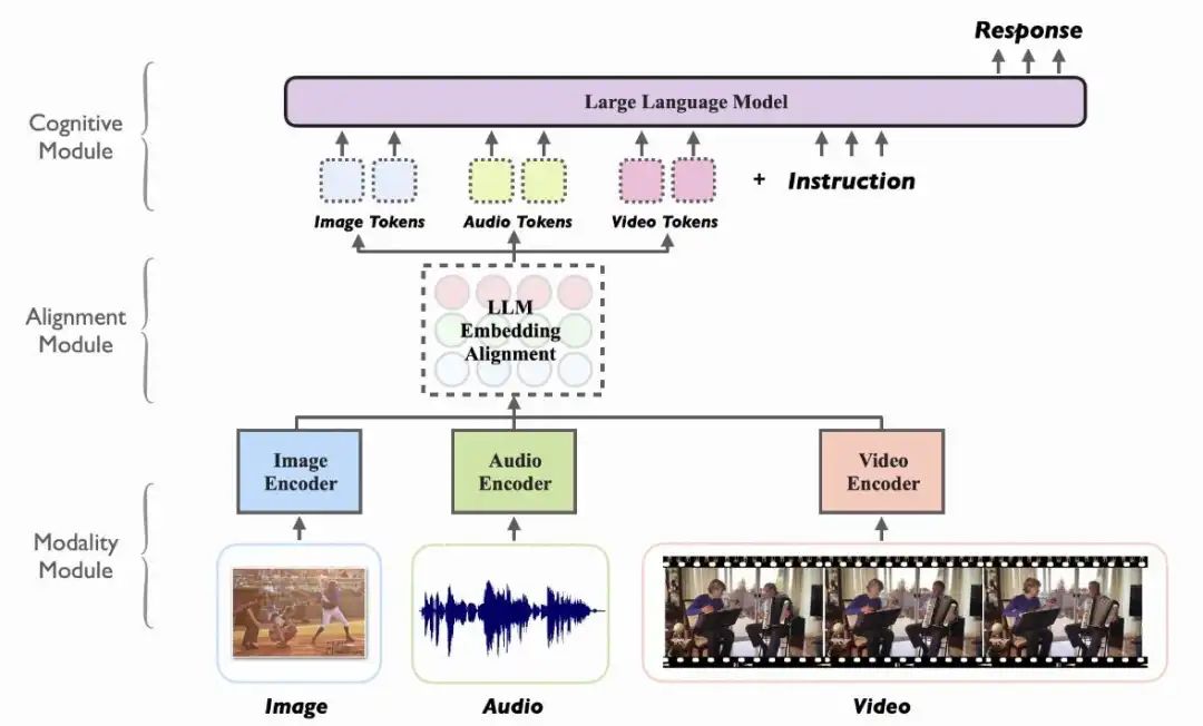 How To Train Multimodal LLMs To Understand And Interact With Text, Image,  Video And Audio: Model And Methods | by Michael X | Artificial Intelligence  in Plain English
