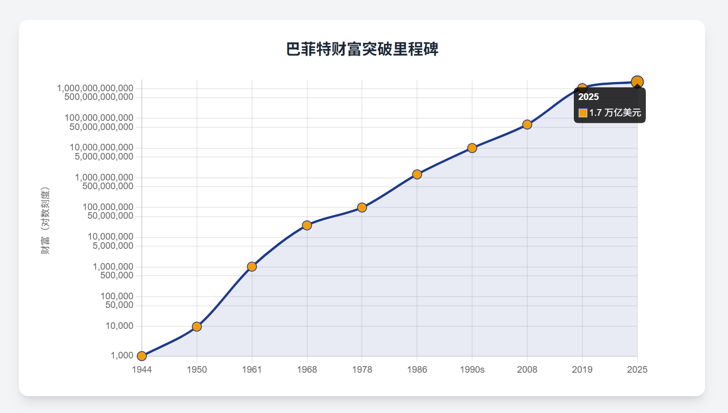 图片[2]-巴菲特财富增长轨迹：从少年报童到千亿富豪的财富突破之路-亿媒网