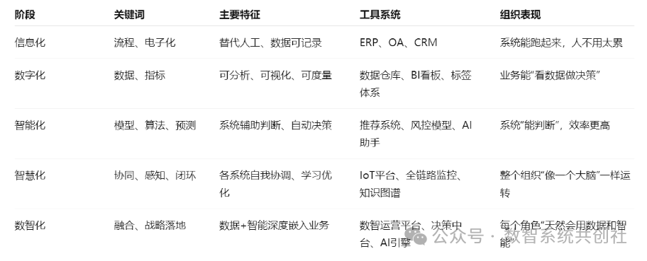 图片信息化->数字化->智能化->智慧化->数智化&nbsp;