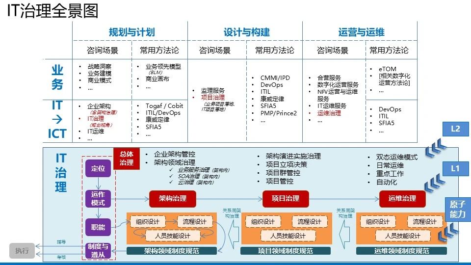 【122页PPT】企业数字化IT架构蓝图规划设计方案：总体框架、IT治理全景图、IT治理管控框架、蓝图架构、演进路线、实施治理-CSDN博客