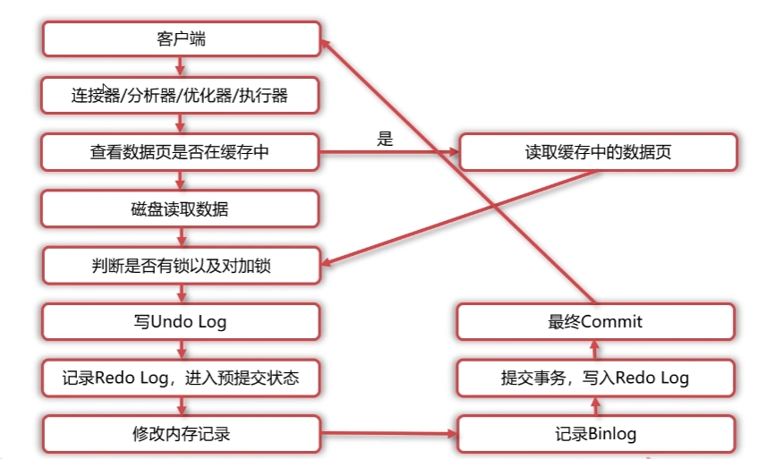 图3:更新语句执行流程示意图