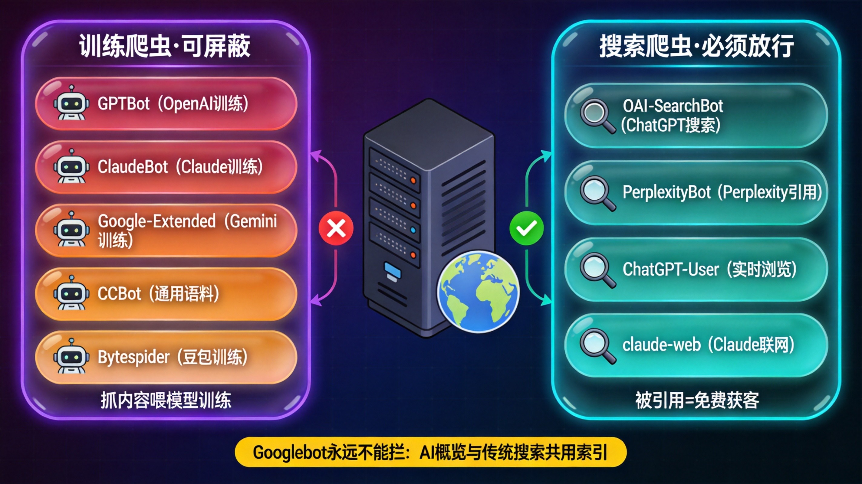 AI爬虫分流策略：训练爬虫vs搜索爬虫