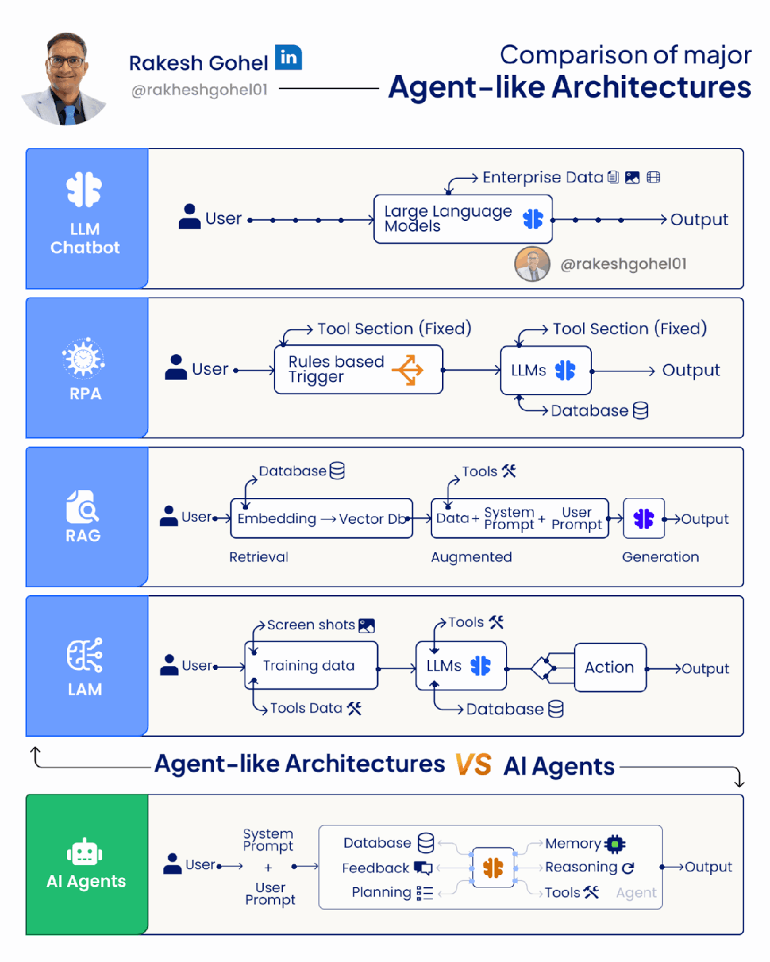 AI Agent like Architectures