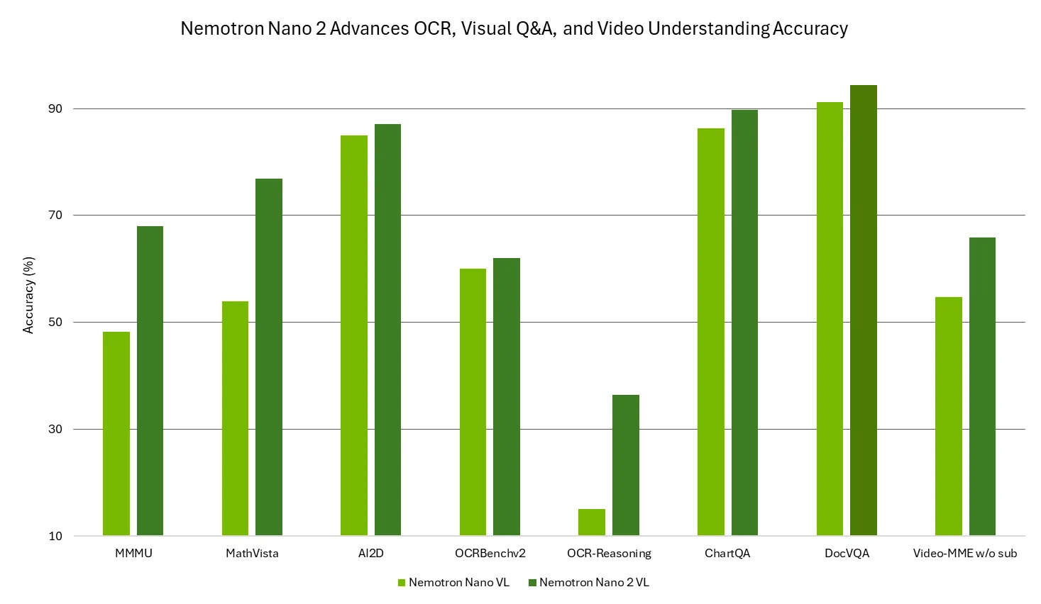 The bar chart shows accuracy of Nemotron Nano VL and Nemotron Nano 2 VL models across visual benchmarks for multi-image understanding, document intelligence, and video captioning.