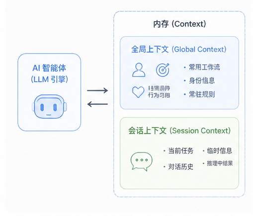Context Memory