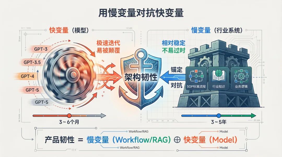 慢变量对抗快变量架构图（中文版）