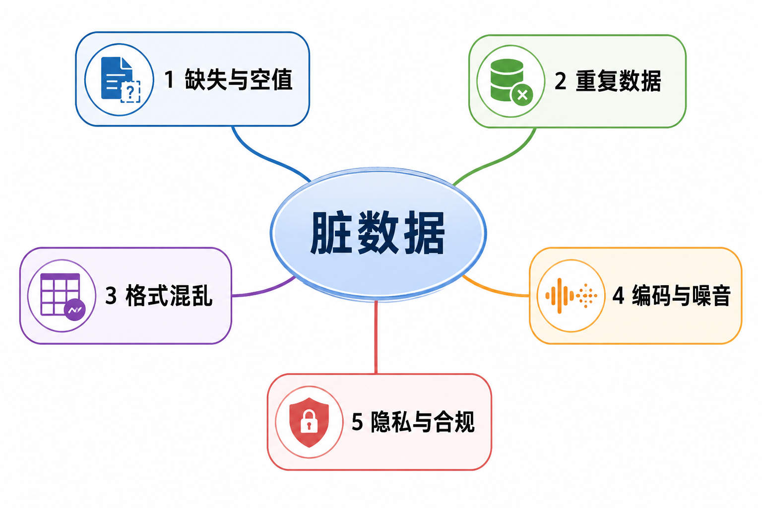 脏数据五宗罪脑图