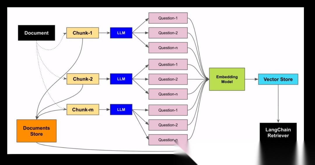 2026年RAG高级检索从入门到精通，收藏这篇“假设问题索引”就够了！