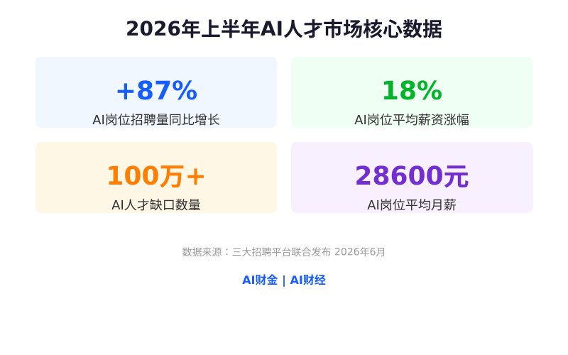 2026年上半年AI人才市场核心数据
