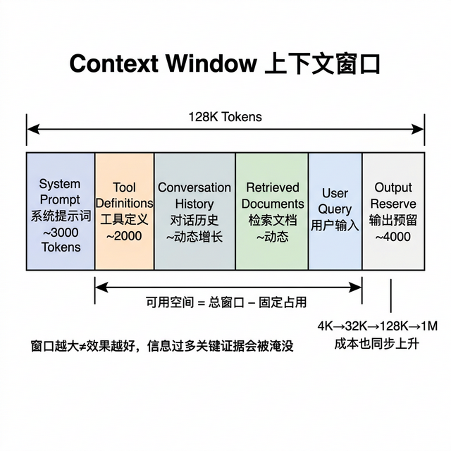 Context Window上下文窗口