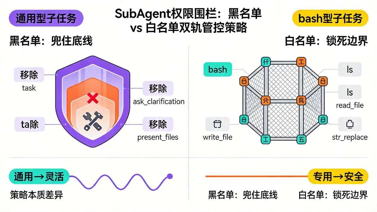 十二、SubAgent的 工具权限 围栏策略：黑名单 VS 白名单