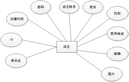 店主信息实体属性图