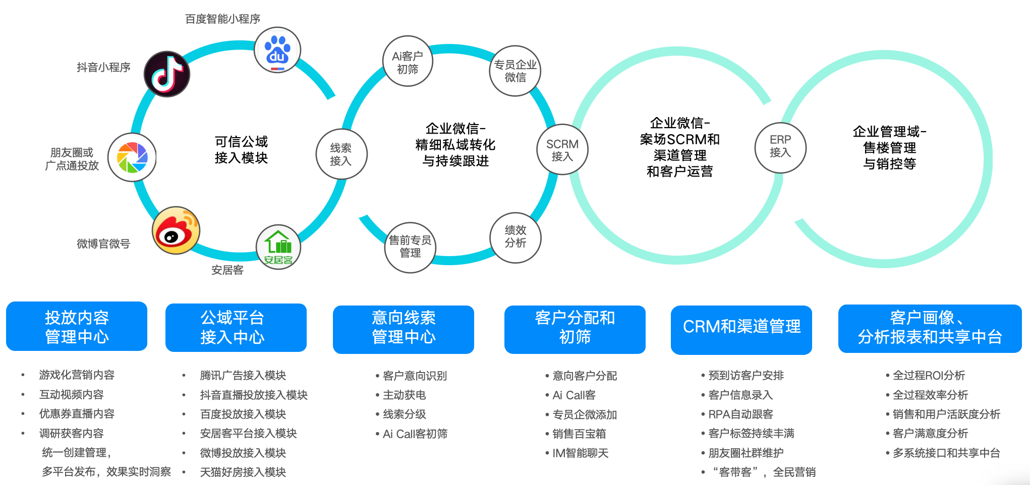 原圈科技营销云SaaS示意图