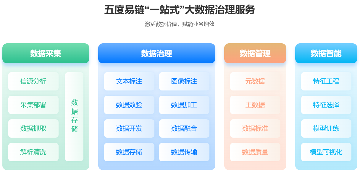 破解多源异构数据难题：五度易链数据治理方案的技术架构与实践逻辑_多源异构数据的标准化与治理-CSDN博客