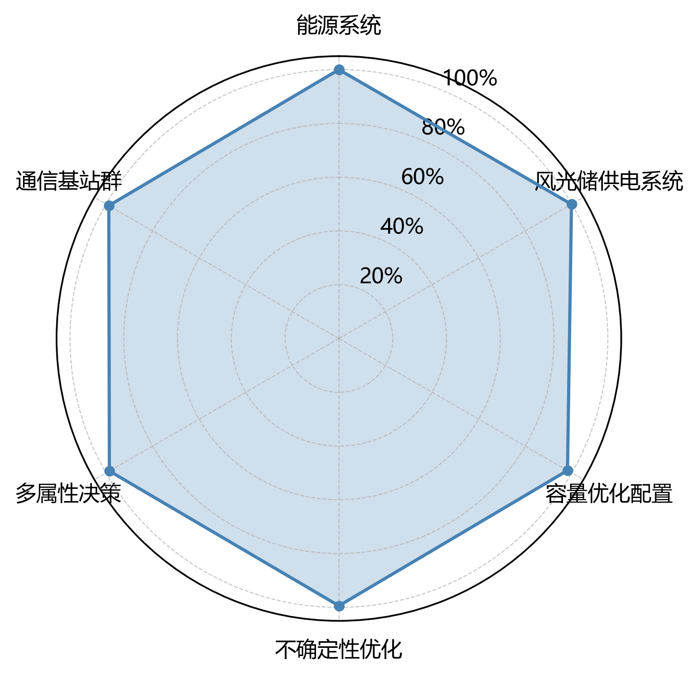 雷达图