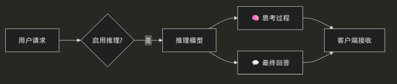 .NET+AI | MEAI | 基于 IChatClient 获取思考过程（15）