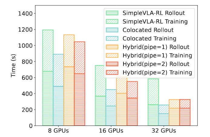 图14 OpenVLA-OFT 在 LIBERO 训练中各调度模式中各组件的耗时对比图