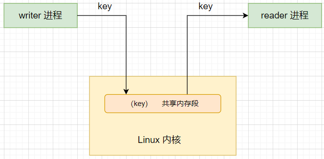 Linux系列：聊一聊 SystemV 下的进程间共享内存_ubuntu_02