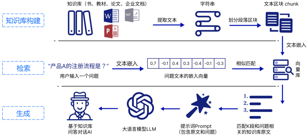 RAG 框架大全:7 个 GraphRAG+17 个传统 RAG 汇总,建议收藏_graphrag框架-CSDN博客