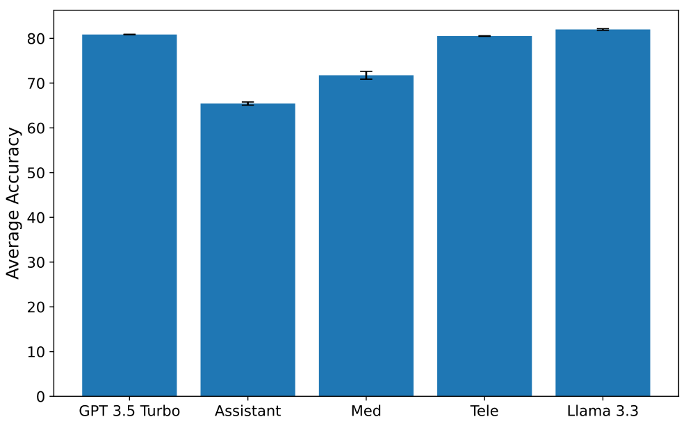 Figure 18: Average accuracy of models for the summarization subtask given the summarizer is selected at random
