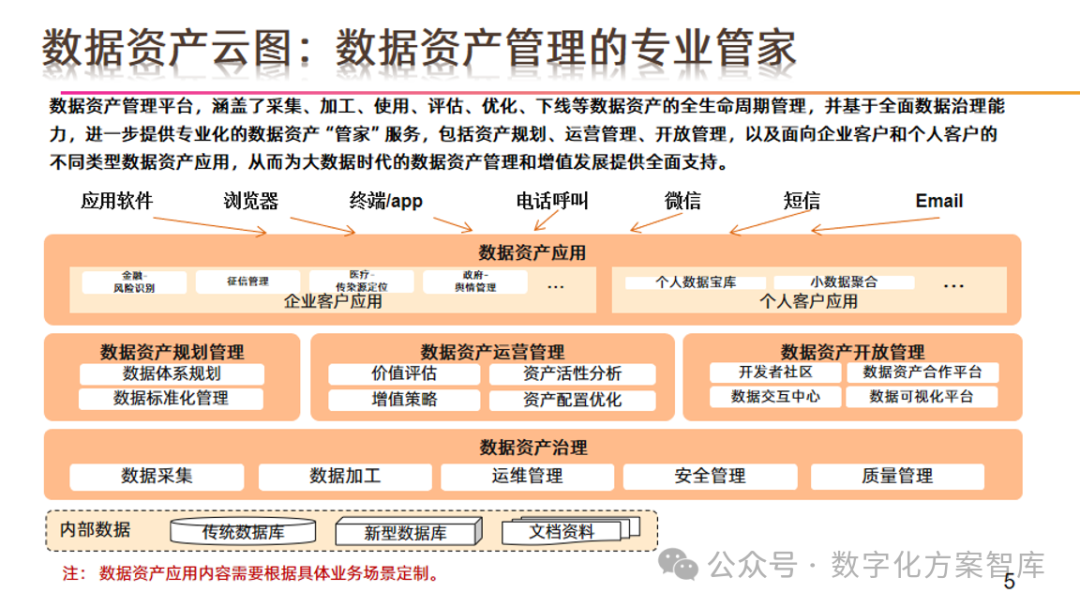 可编辑PPT|数据资产管理解决方案数据资产化数据资本化运营解决方案-CSDN博客